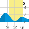 Pumpkin Key tide chart for Thursday, November 2, 2023