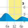 Pumpkin Key tide chart for Friday, November 3, 2023