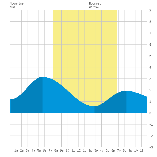 Pumpkin Key tide chart for Saturday, November 4, 2023