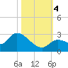 Pumpkin Key tide chart for Saturday, November 4, 2023