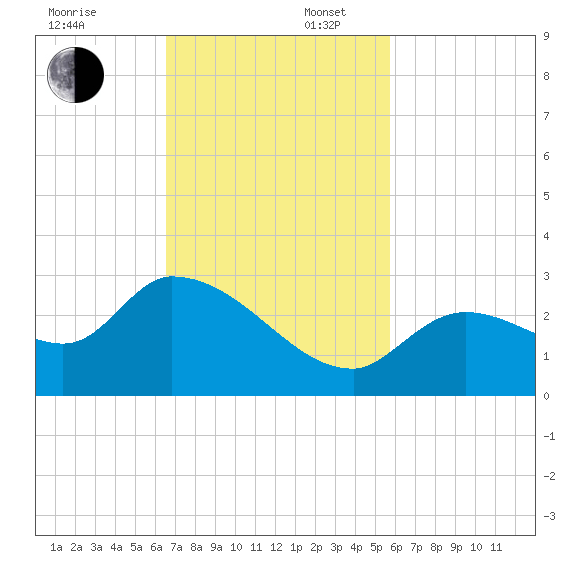 Pumpkin Key tide chart for Sunday, November 5, 2023