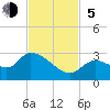 Pumpkin Key tide chart for Sunday, November 5, 2023