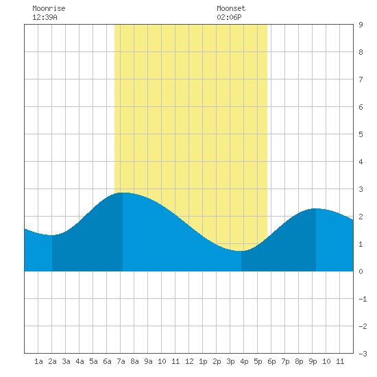 Pumpkin Key tide chart for Monday, November 6, 2023