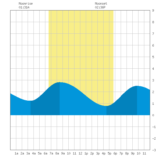 Pumpkin Key tide chart for Tuesday, November 7, 2023