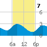 Pumpkin Key tide chart for Tuesday, November 7, 2023