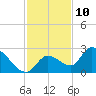 Pumpkin Key tide chart for Sunday, December 10, 2023