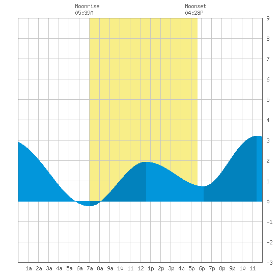 Pumpkin Key tide chart for Monday, December 11, 2023