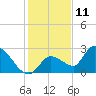 Pumpkin Key tide chart for Monday, December 11, 2023
