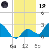 Pumpkin Key tide chart for Tuesday, December 12, 2023