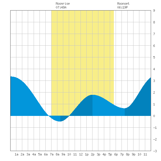 Pumpkin Key tide chart for Wednesday, December 13, 2023