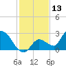 Pumpkin Key tide chart for Wednesday, December 13, 2023