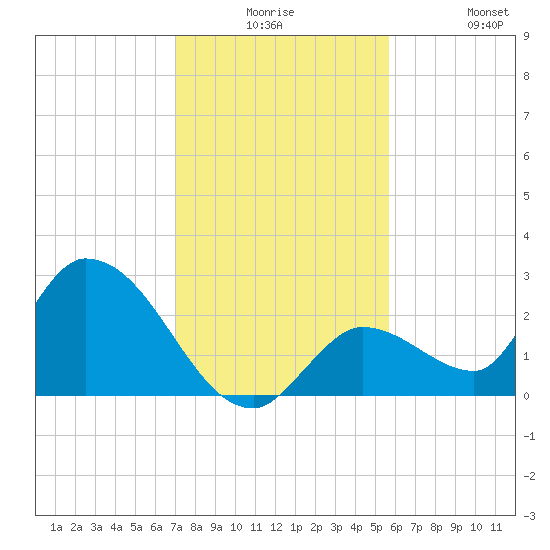 Pumpkin Key tide chart for Saturday, December 16, 2023