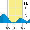 Pumpkin Key tide chart for Saturday, December 16, 2023