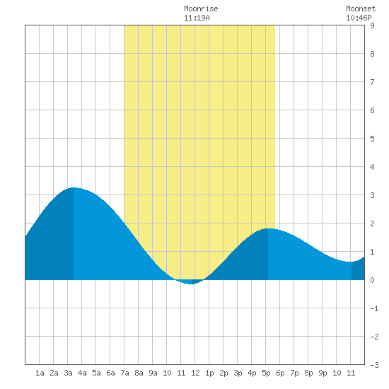 Pumpkin Key tide chart for Sunday, December 17, 2023