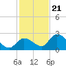 Pumpkin Key tide chart for Thursday, December 21, 2023