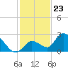 Pumpkin Key tide chart for Saturday, December 23, 2023