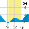 Pumpkin Key tide chart for Sunday, December 24, 2023
