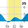 Pumpkin Key tide chart for Monday, December 25, 2023