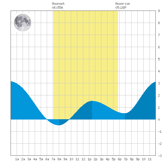 Pumpkin Key tide chart for Tuesday, December 26, 2023