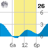 Pumpkin Key tide chart for Tuesday, December 26, 2023