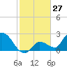Pumpkin Key tide chart for Wednesday, December 27, 2023