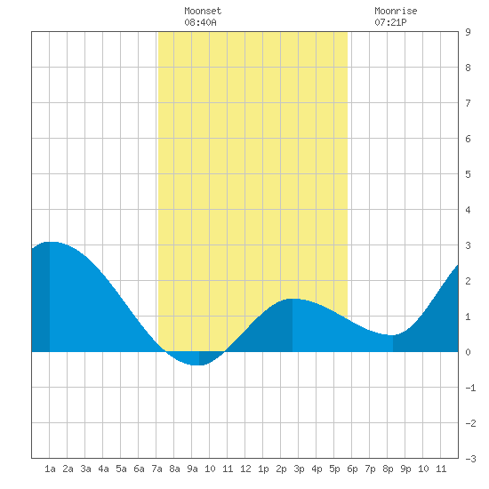 Pumpkin Key tide chart for Thursday, December 28, 2023