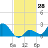 Pumpkin Key tide chart for Thursday, December 28, 2023