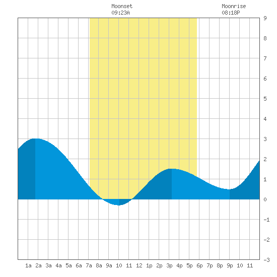 Pumpkin Key tide chart for Friday, December 29, 2023
