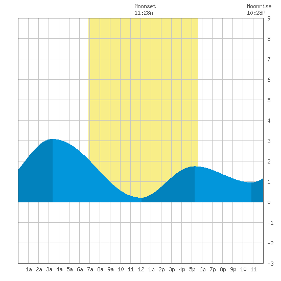 Pumpkin Key tide chart for Saturday, December 2, 2023