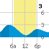 Pumpkin Key tide chart for Sunday, December 3, 2023