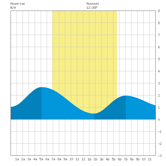 Pumpkin Key tide chart for Monday, December 4, 2023
