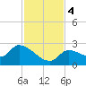 Pumpkin Key tide chart for Monday, December 4, 2023