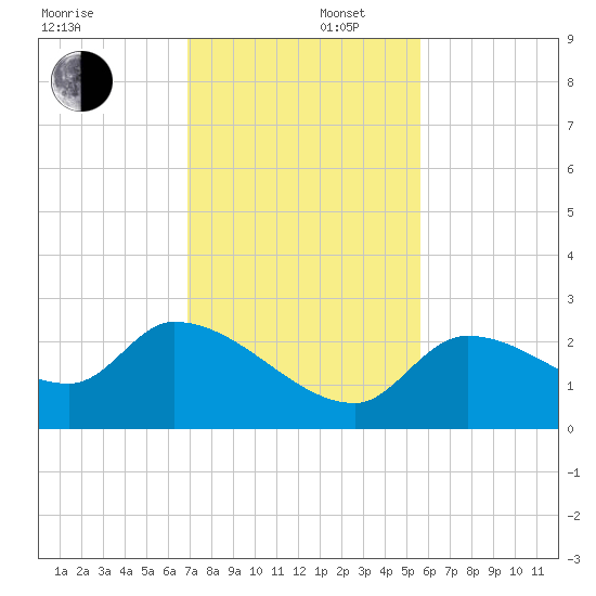 Pumpkin Key tide chart for Tuesday, December 5, 2023