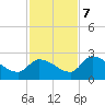 Pumpkin Key tide chart for Thursday, December 7, 2023
