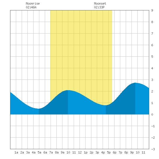 Pumpkin Key tide chart for Friday, December 8, 2023