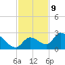 Pumpkin Key tide chart for Saturday, December 9, 2023