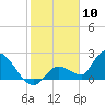Pumpkin Key tide chart for Wednesday, January 10, 2024