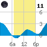 Pumpkin Key tide chart for Thursday, January 11, 2024
