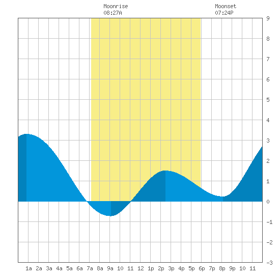 Pumpkin Key tide chart for Friday, January 12, 2024