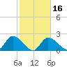 Pumpkin Key tide chart for Tuesday, January 16, 2024