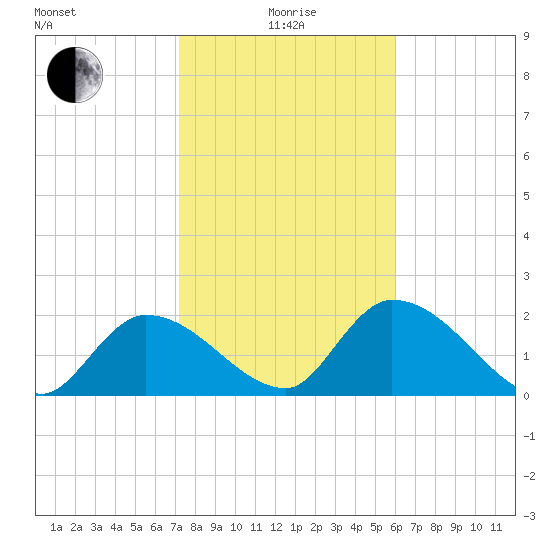 Pumpkin Key tide chart for Wednesday, January 17, 2024