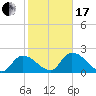 Pumpkin Key tide chart for Wednesday, January 17, 2024