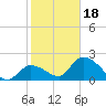 Pumpkin Key tide chart for Thursday, January 18, 2024