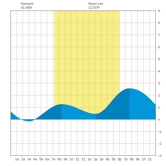Pumpkin Key tide chart for Friday, January 19, 2024