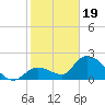 Pumpkin Key tide chart for Friday, January 19, 2024