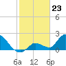 Pumpkin Key tide chart for Tuesday, January 23, 2024
