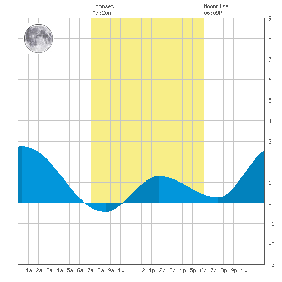 Pumpkin Key tide chart for Thursday, January 25, 2024