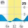 Pumpkin Key tide chart for Thursday, January 25, 2024
