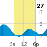 Pumpkin Key tide chart for Saturday, January 27, 2024