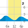 Pumpkin Key tide chart for Tuesday, January 2, 2024